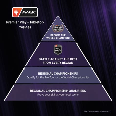 magic gg|magic tournaments 2022.